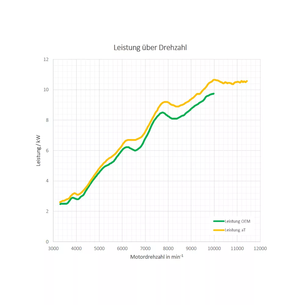 Performance Kit für Kawasaki Z125 / Ninja 125 ab Baujahr 2021