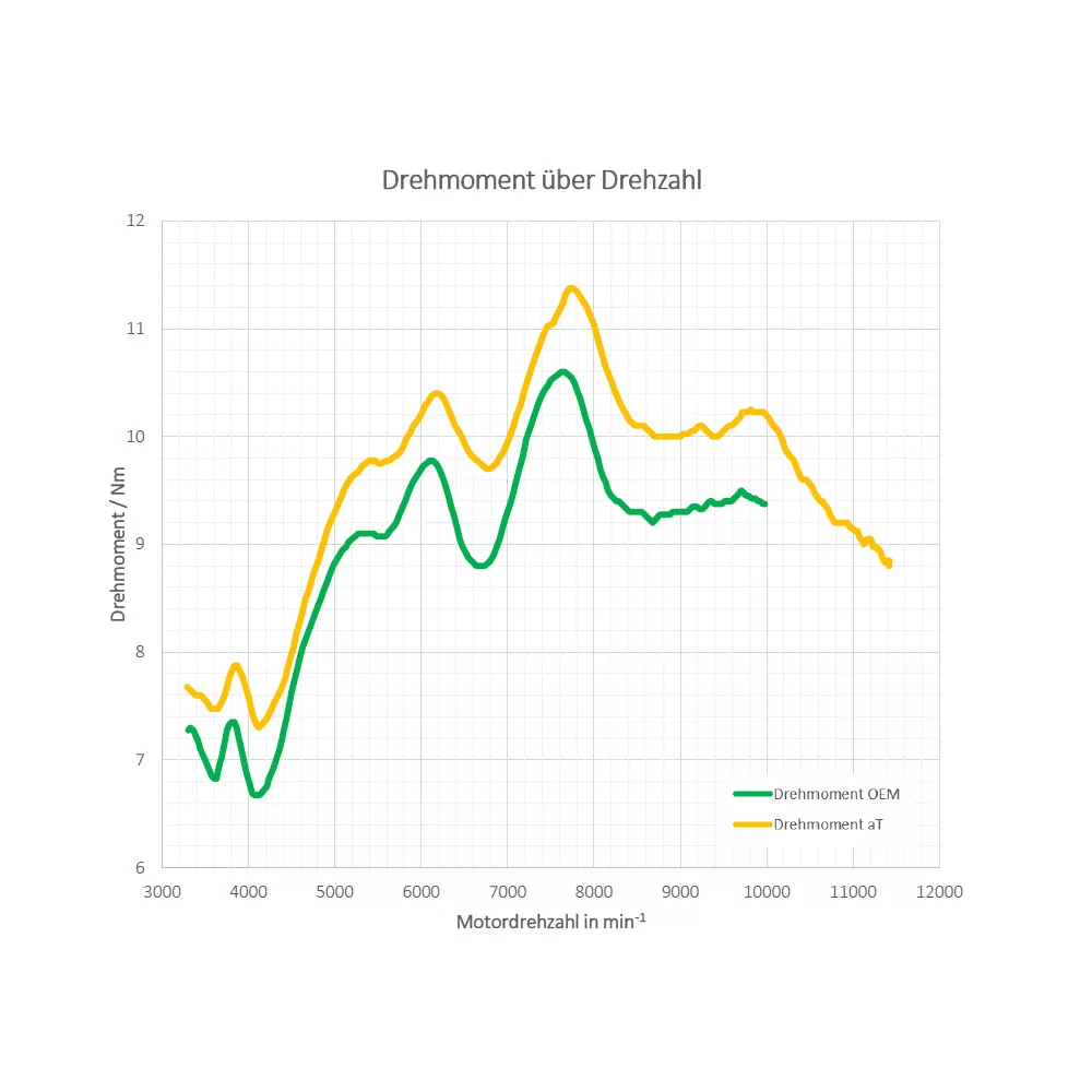 Performance Kit für Kawasaki Z125 / Ninja 125 ab Baujahr 2021